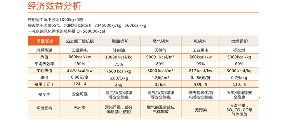 经济效益分析