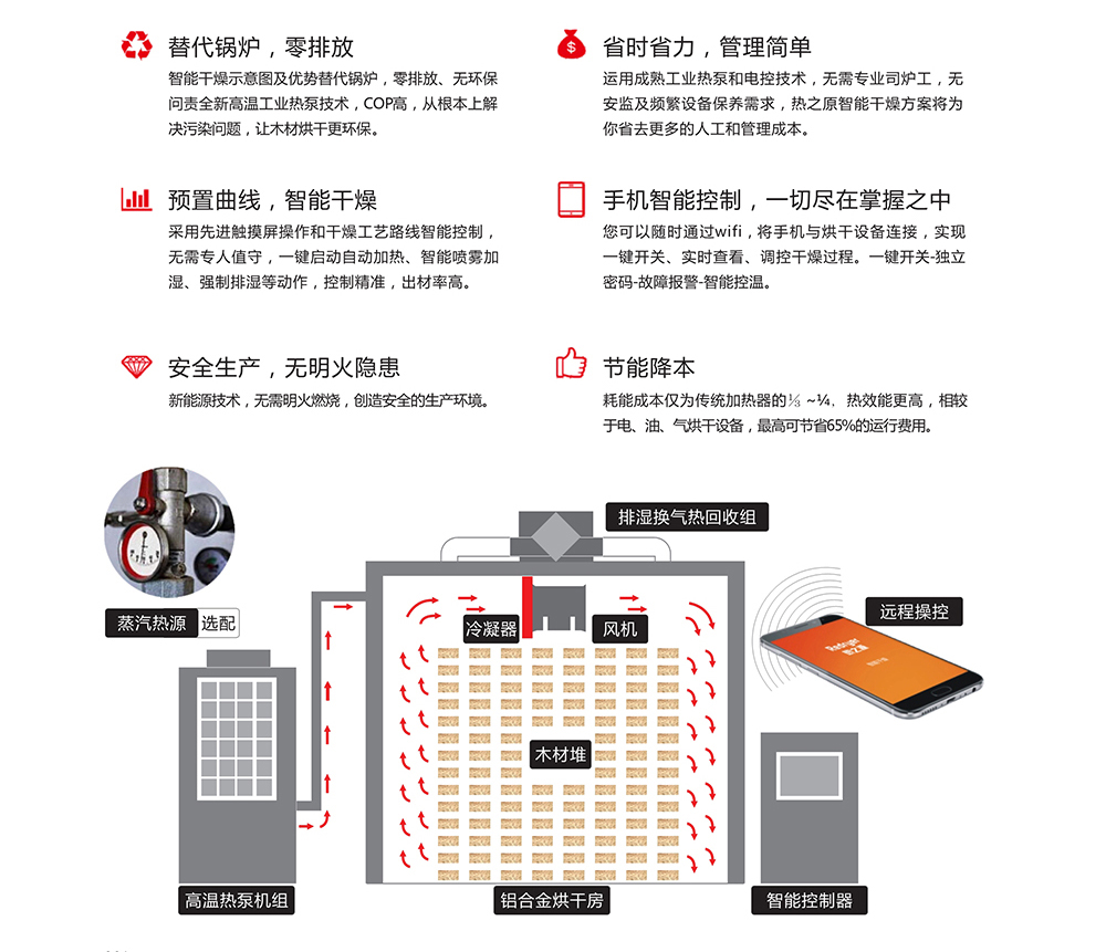 热之源木材干燥优势特点